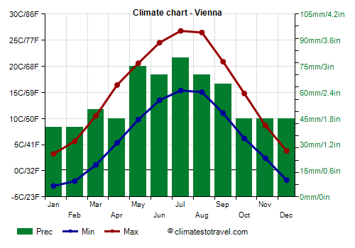 Climate chart - Vienna (Austria)