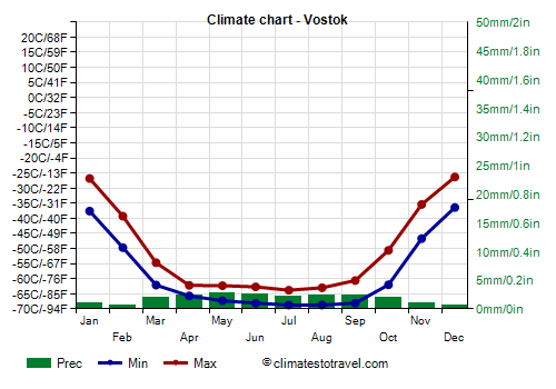 Climate chart - Vostok