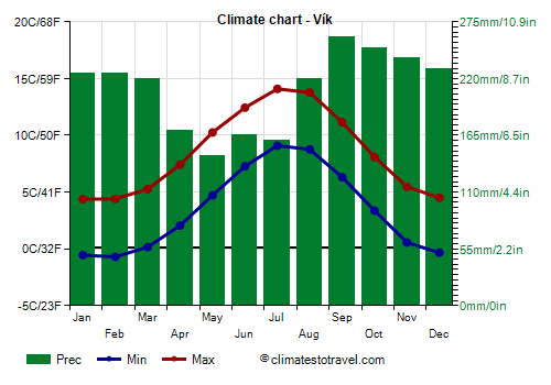 Climate chart - Vík (Iceland)
