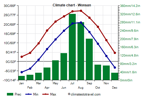 Climate chart - Wonsan