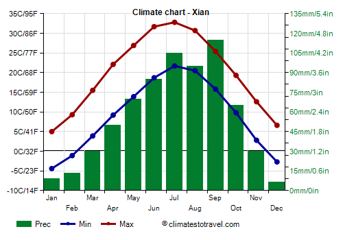 Climate chart - Xian (Shaanxi)