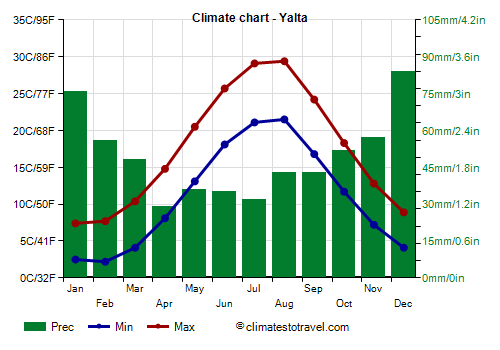 Climate chart - Yalta