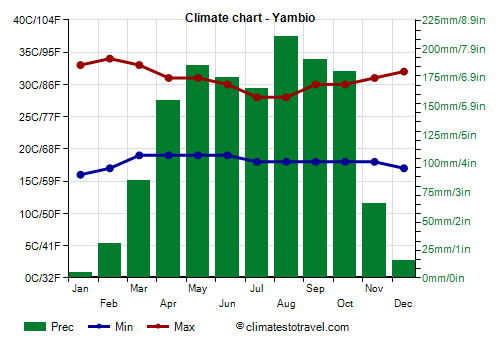 Climate chart - Yambio