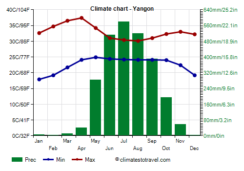 Climate chart - Yangon