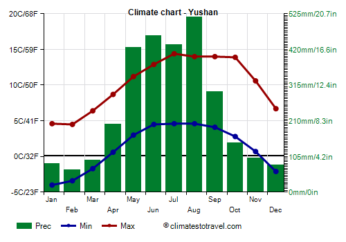 Climate chart - Yushan