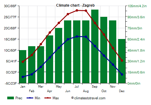 Climate chart - Zagreb