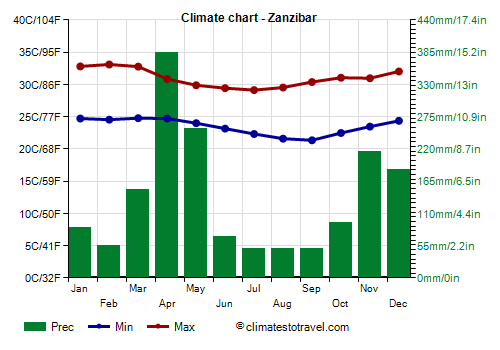 Climate chart - Zanzibar