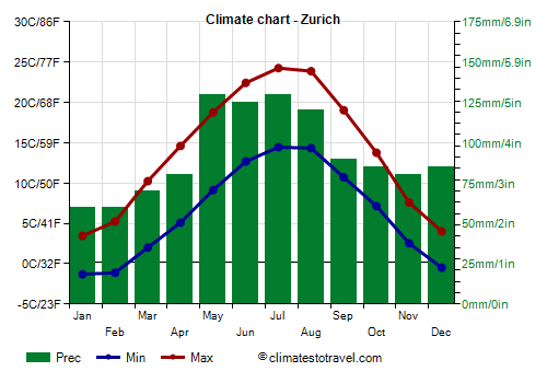Climate chart - Zurich (Switzerland)