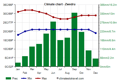 Climate chart - Zwedru