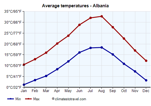Average temperature chart - Albania /><img data-src:/images/blank.png