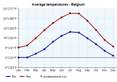 Average temperature chart - Belgium /><img data-src:/images/blank.png