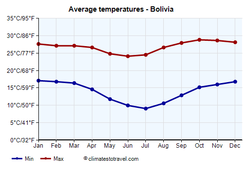 Average temperature chart - Bolivia /><img data-src:/images/blank.png