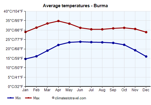 Average temperature chart - Burma /><img data-src:/images/blank.png