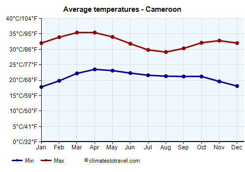 Average temperature chart - Cameroon /><img data-src:/images/blank.png