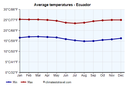 Average temperature chart - Ecuador /><img data-src:/images/blank.png