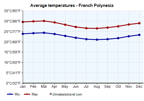 Average temperature chart - French Polynesia /><img data-src:/images/blank.png