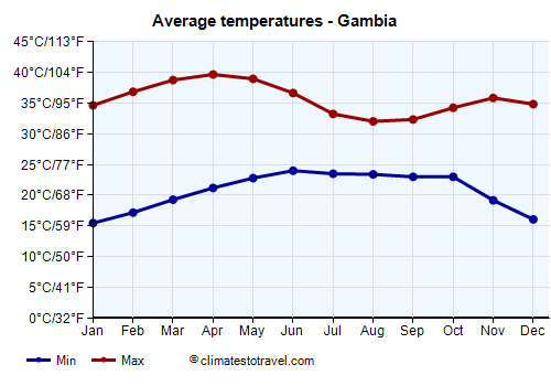Average temperature chart - Gambia /><img data-src:/images/blank.png