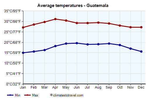 Average temperature chart - Guatemala /><img data-src:/images/blank.png