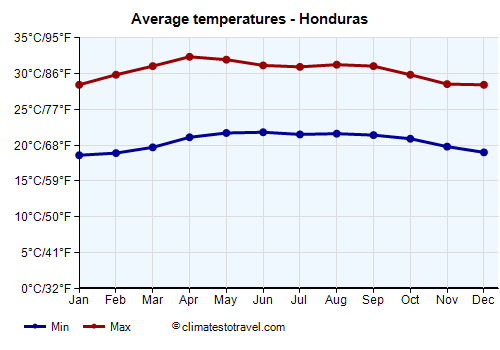 Average temperature chart - Honduras /><img data-src:/images/blank.png