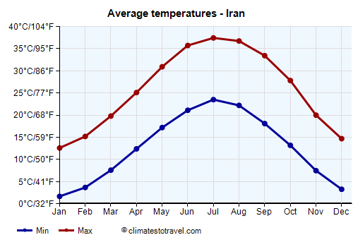 Average temperature chart - Iran /><img data-src:/images/blank.png