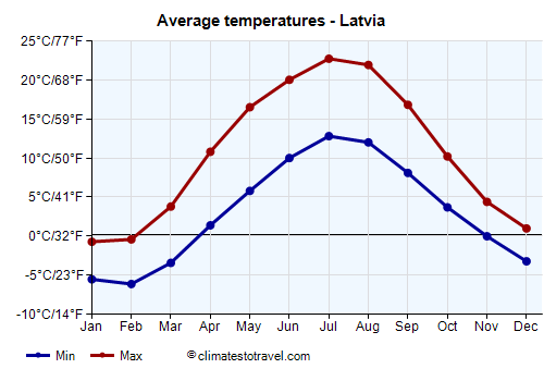 Average temperature chart - Latvia /><img data-src:/images/blank.png