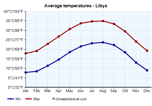Average temperature chart - Libya /><img data-src:/images/blank.png