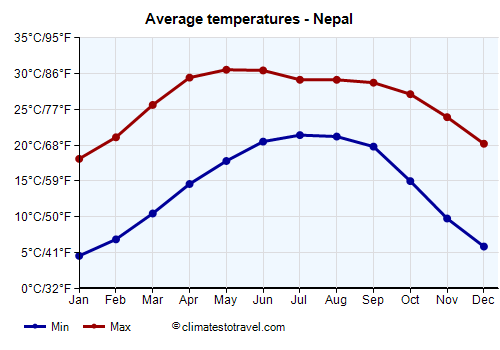 Average temperature chart - Nepal /><img data-src:/images/blank.png