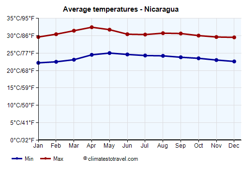 Average temperature chart - Nicaragua /><img data-src:/images/blank.png