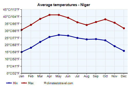 Average temperature chart - Niger /><img data-src:/images/blank.png