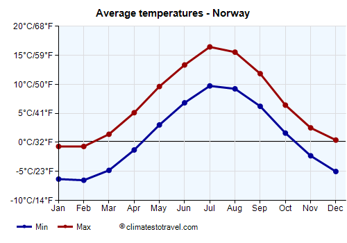 Average temperature chart - Norway /><img data-src:/images/blank.png