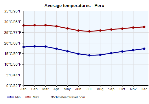 Average temperature chart - Peru /><img data-src:/images/blank.png