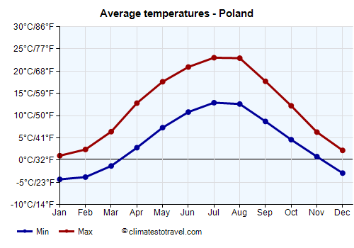 Average temperature chart - Poland /><img data-src:/images/blank.png