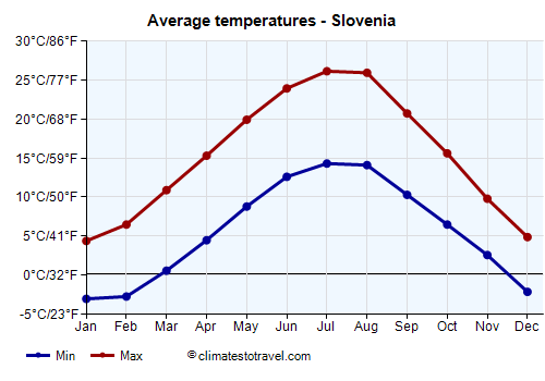 Average temperature chart - Slovenia /><img data-src:/images/blank.png