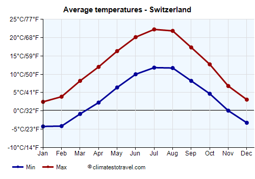 Average temperature chart - Switzerland /><img data-src:/images/blank.png