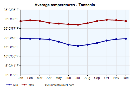Average temperature chart - Tanzania /><img data-src:/images/blank.png