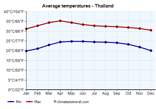 Average temperature chart - Thailand /><img data-src:/images/blank.png