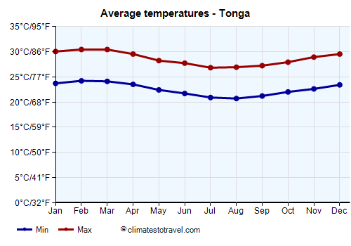 Average temperature chart - Tonga /><img data-src:/images/blank.png
