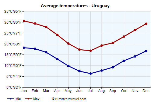 Average temperature chart - Uruguay /><img data-src:/images/blank.png