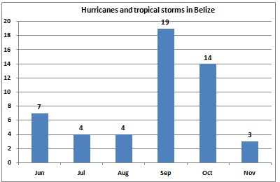 Hurricanes and tropical storms in Belize