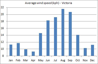 Average wind in Victoria