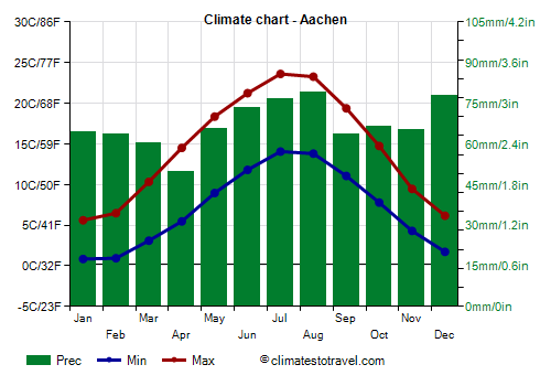 Climate chart - Aachen