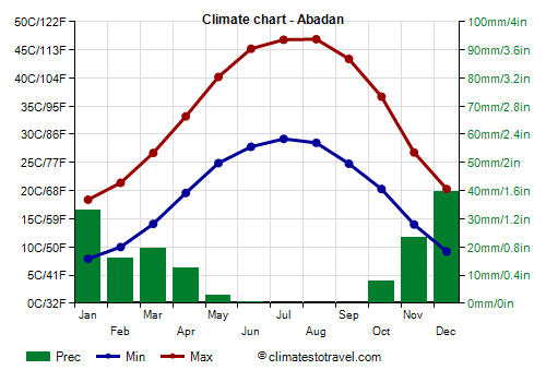 Climate chart - Abadan