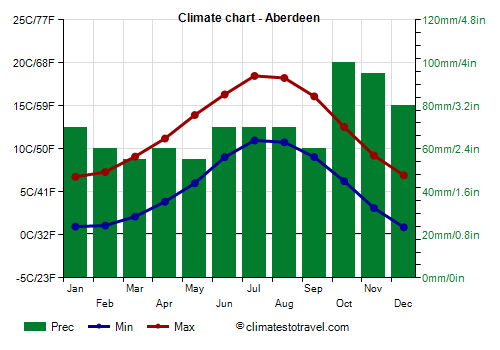 Climate chart - Aberdeen (Scotland)