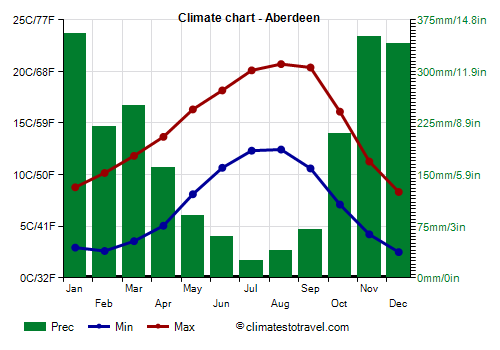 Climate chart - Aberdeen