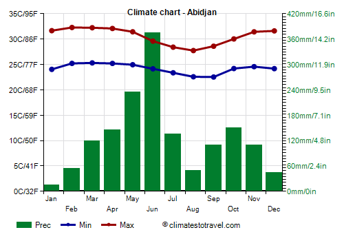 Climate chart - Abidjan