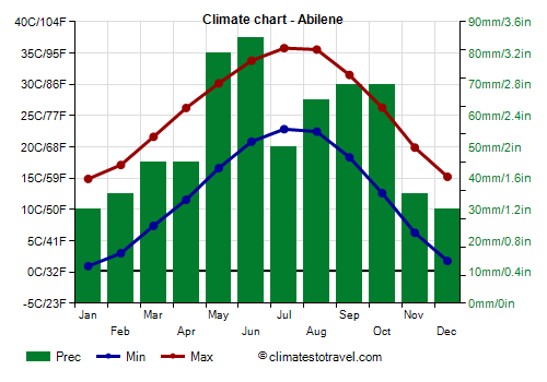 Climate chart - Abilene (Texas)