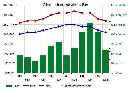 Climate chart - Abrahams Bay
