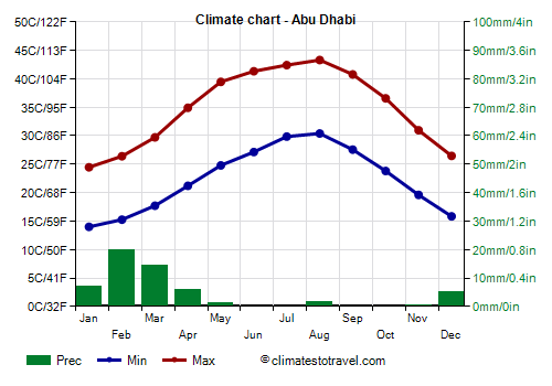 Climate chart - Abu Dhabi
