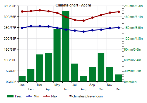 Climate chart - Accra (Ghana)