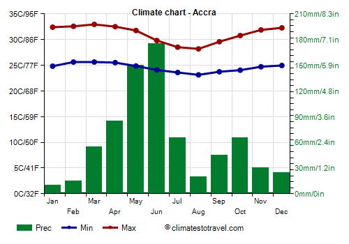 Climate chart - Accra